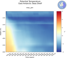 Time series of East Antarctic Seas Shelf Potential Temperature vs depth